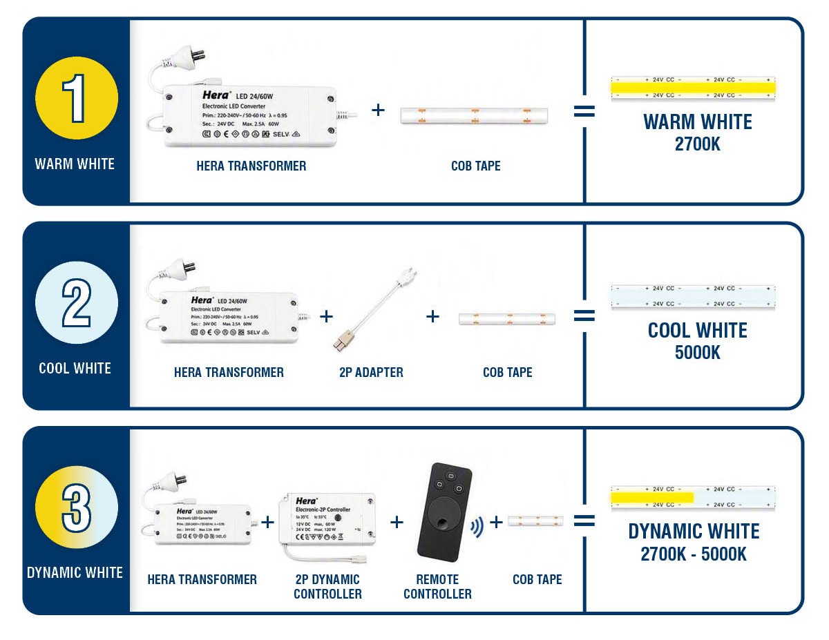 Hera 2P Dynamic COB tape connection diagram showing three modes: Mode 1 transformer and COB tape for 2700K warm white, Mode 2 adds 2P adapter for 5000K cool white, Mode 3 adds 2P dynamic controller and remote for adjustable white 2700K to 5000K